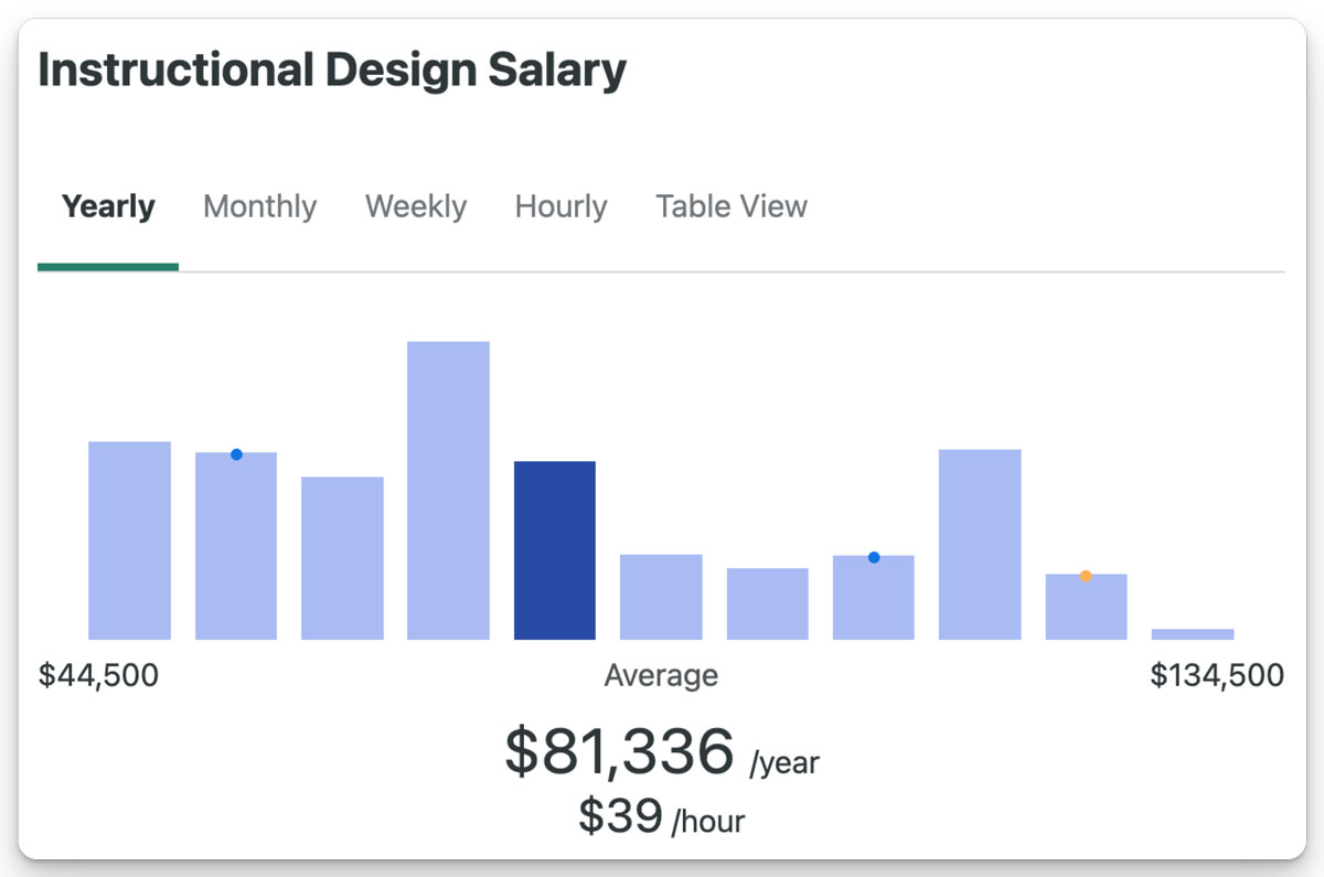 Zip Recruiter Salaries