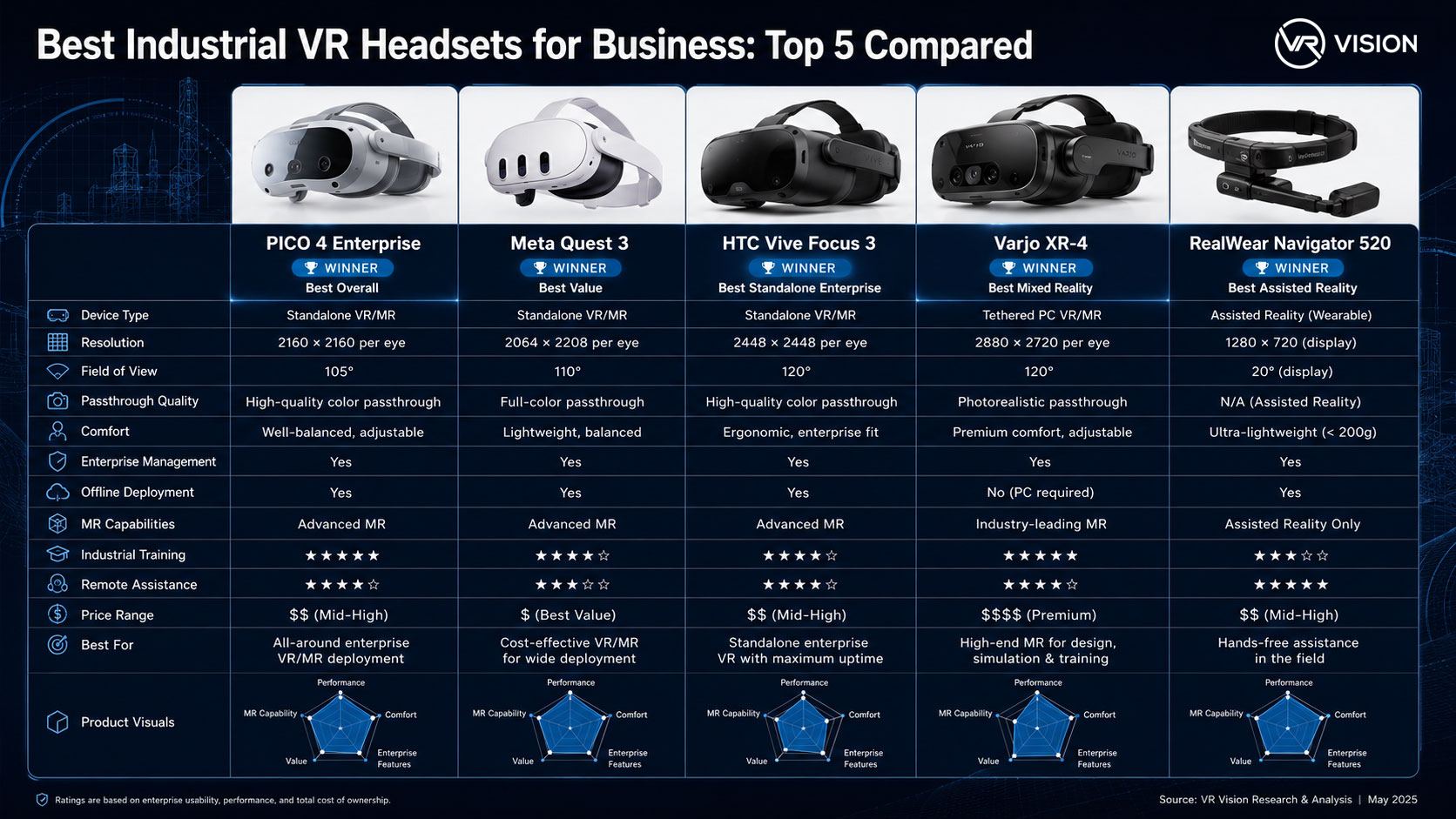 Comparison matrix of the top 5 enterprise VR headsets for business in 2026: PICO 4 Ultra Enterprise, Meta Quest 3S, HTC VIVE Focus Vision, Meta Quest 3, and PICO Project Swan.