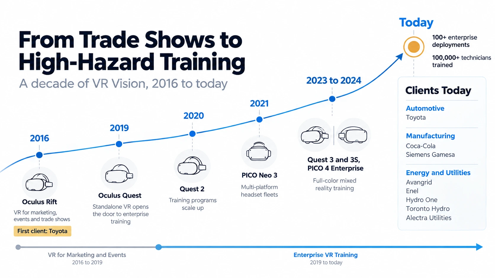 VR Vision timeline from 2016 to today: Oculus Rift in 2016 for marketing, events and trade shows with Toyota as the first client; Oculus Quest in 2019 as the shift to enterprise training; Quest 2 in 2020; PICO Neo 3 in 2021; Quest 3, Quest 3S and PICO 4 Enterprise in 2023 to 2024; today 100+ enterprise deployments and 100,000+ technicians trained for clients including Toyota, Coca-Cola, Siemens Gamesa, Avangrid, Enel, Hydro One, Toronto Hydro and Alectra Utilities.