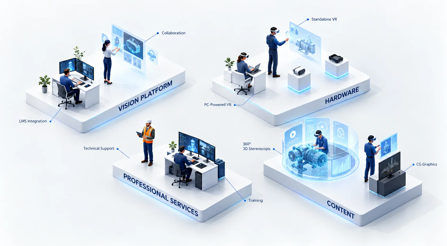 Diagram of the four parts of an enterprise VR training program: content, hardware, platform and services