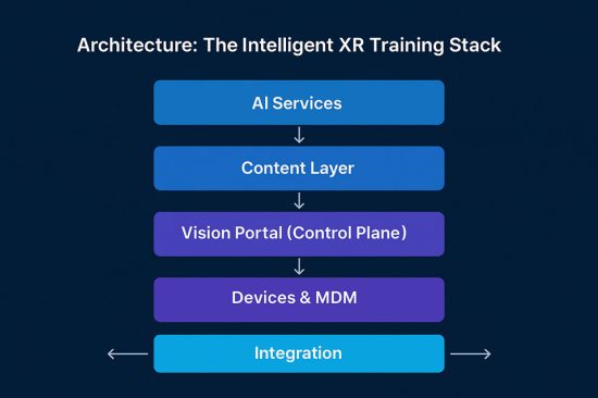 AI + VR Architecture Stack